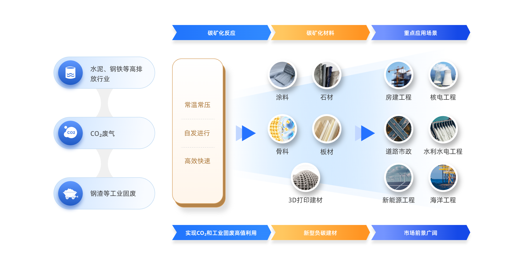 碳矿化技术示意