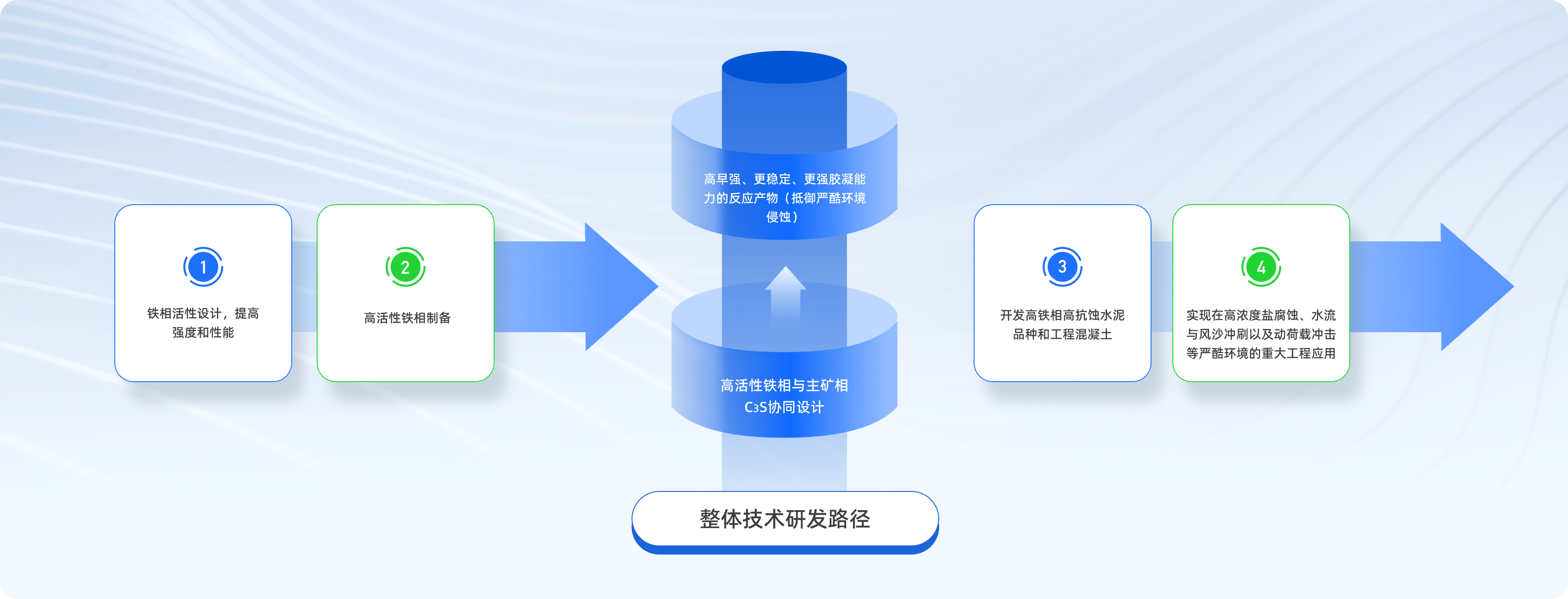 技术路径